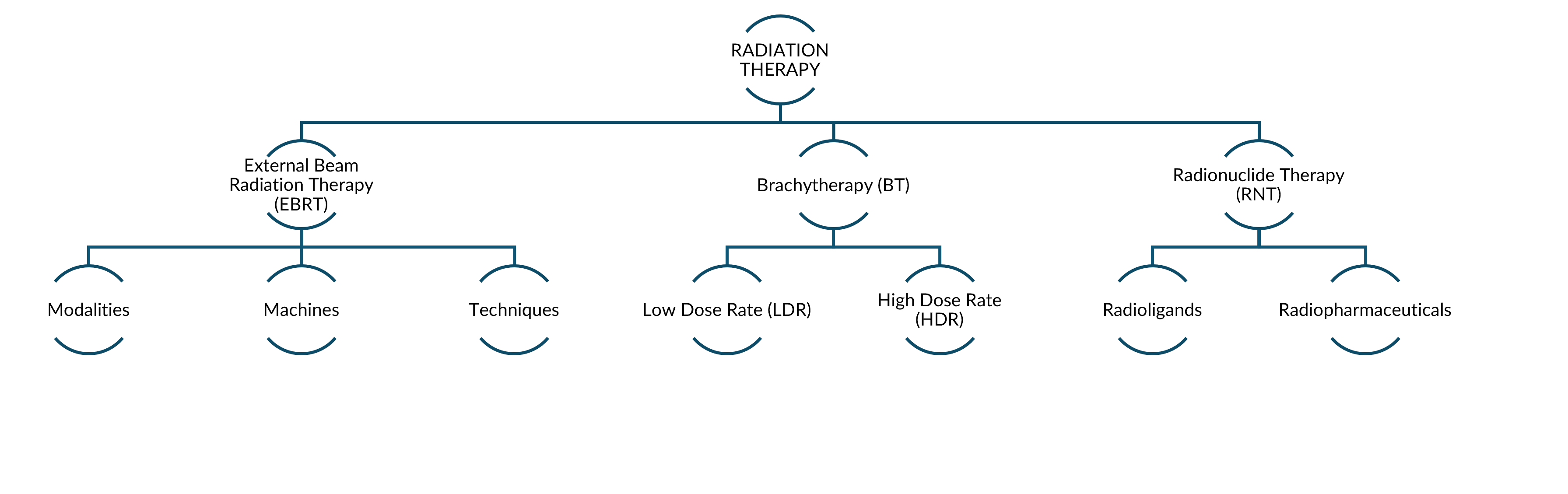 Diagram comparing External Beam Radiotherapy, Brachytherapy, and Radionuclide Therapy